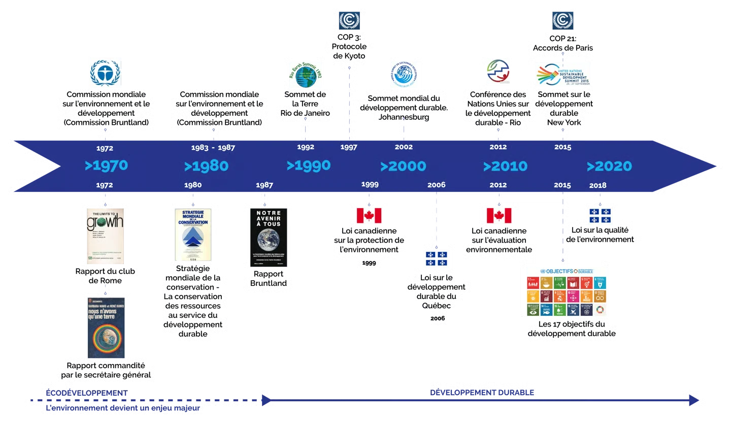 Frise chronologique du développement durable : de la Commission Brundtland (1987) et du Sommet de la Terre de Rio (1992) aux ODD de l’Agenda 2030